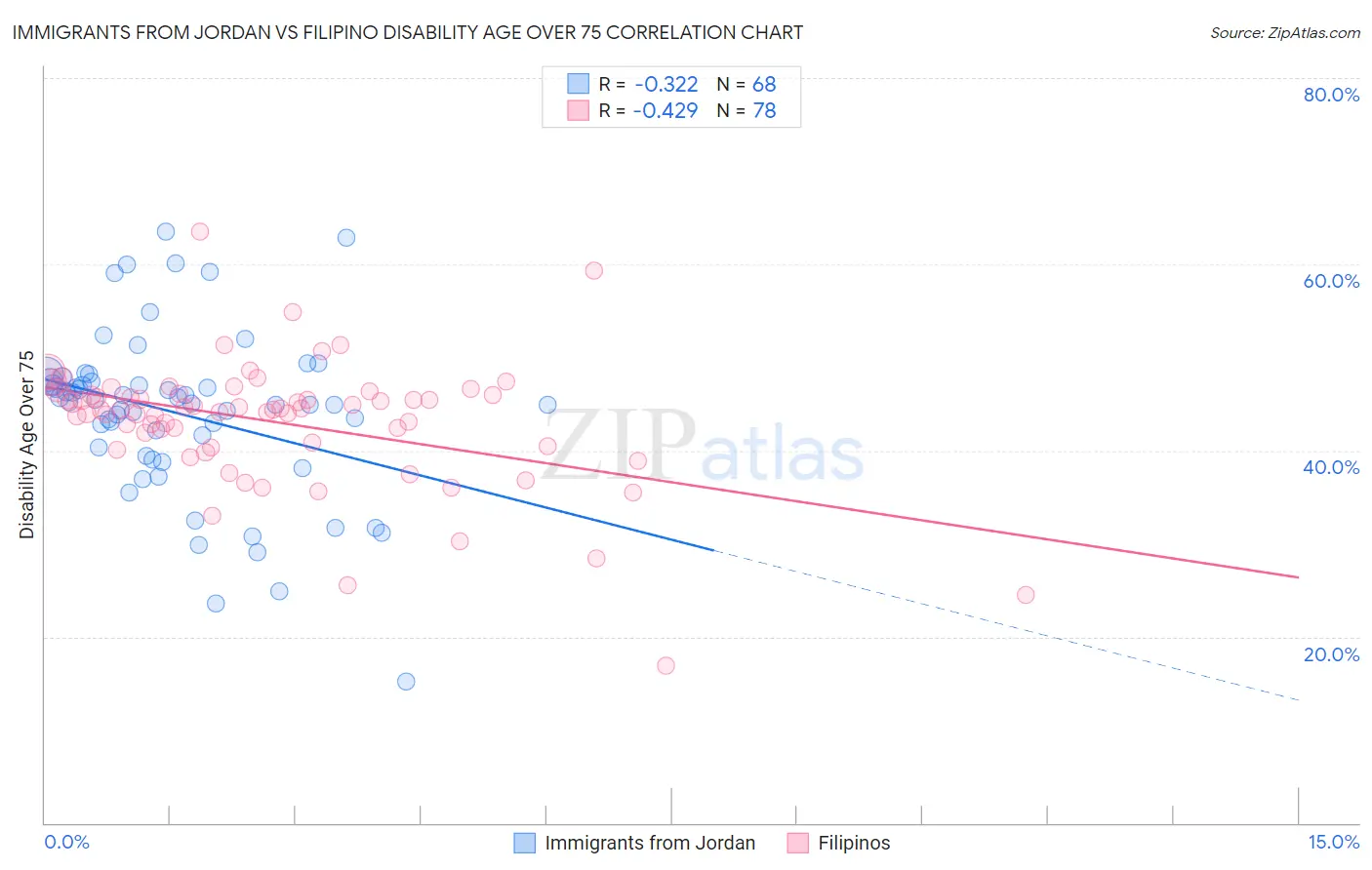 Immigrants from Jordan vs Filipino Disability Age Over 75
