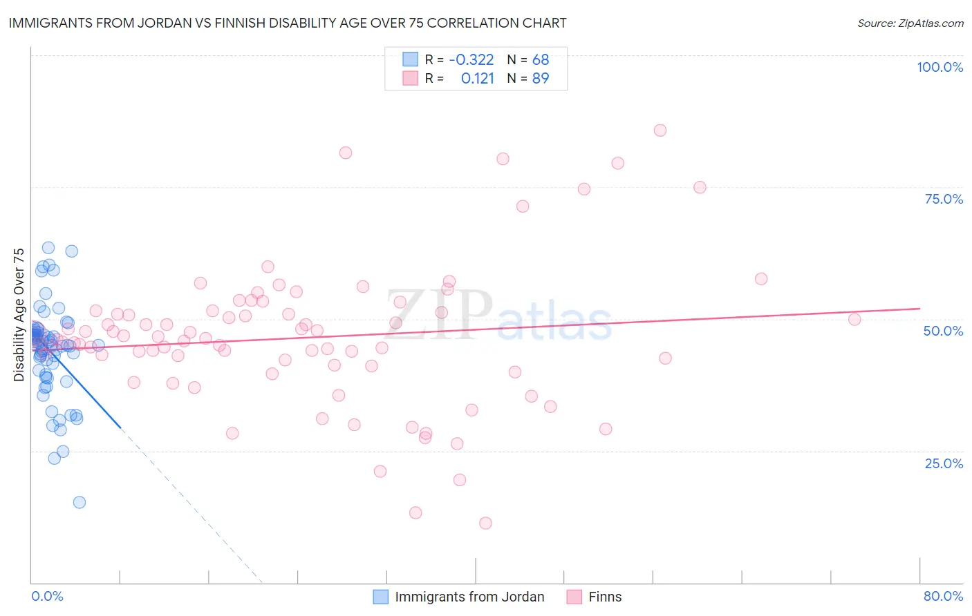 Immigrants from Jordan vs Finnish Disability Age Over 75