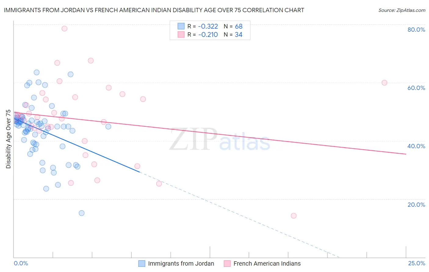Immigrants from Jordan vs French American Indian Disability Age Over 75