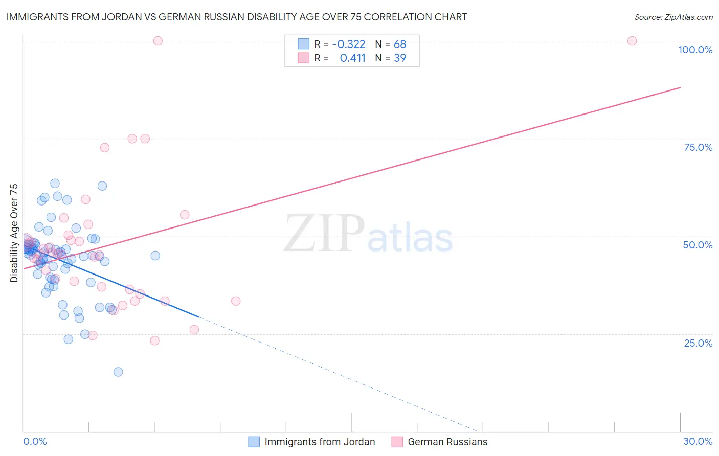 Immigrants from Jordan vs German Russian Disability Age Over 75