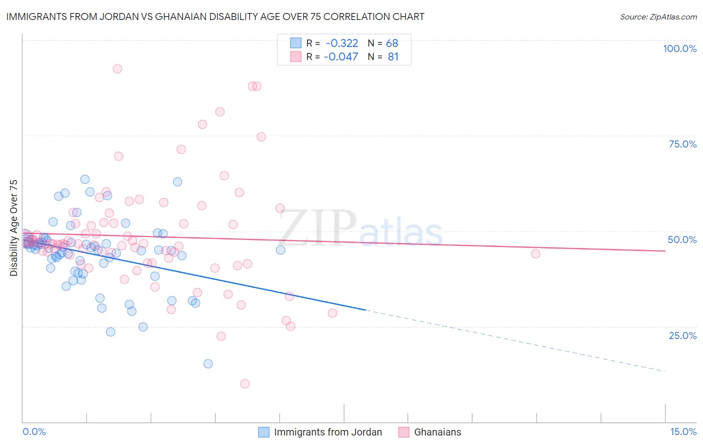 Immigrants from Jordan vs Ghanaian Disability Age Over 75