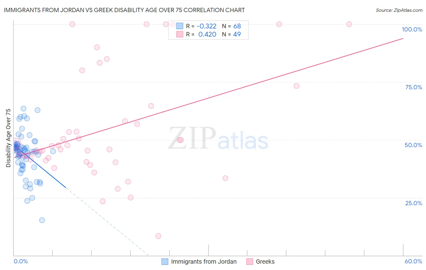 Immigrants from Jordan vs Greek Disability Age Over 75