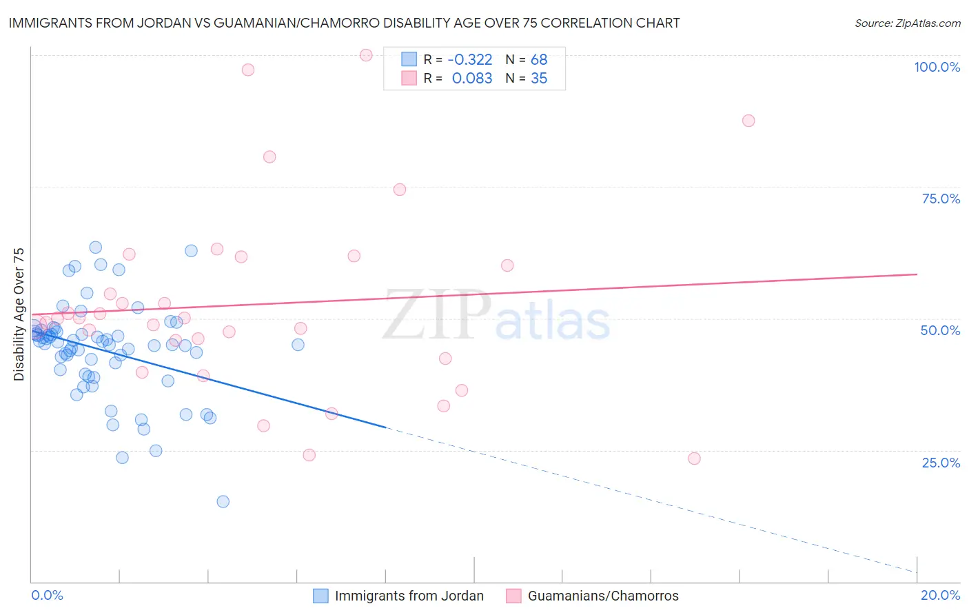Immigrants from Jordan vs Guamanian/Chamorro Disability Age Over 75