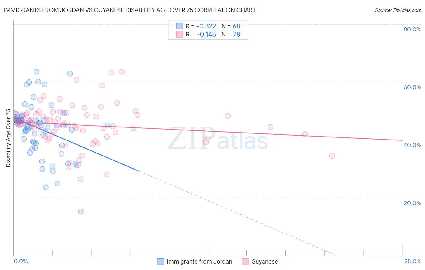 Immigrants from Jordan vs Guyanese Disability Age Over 75