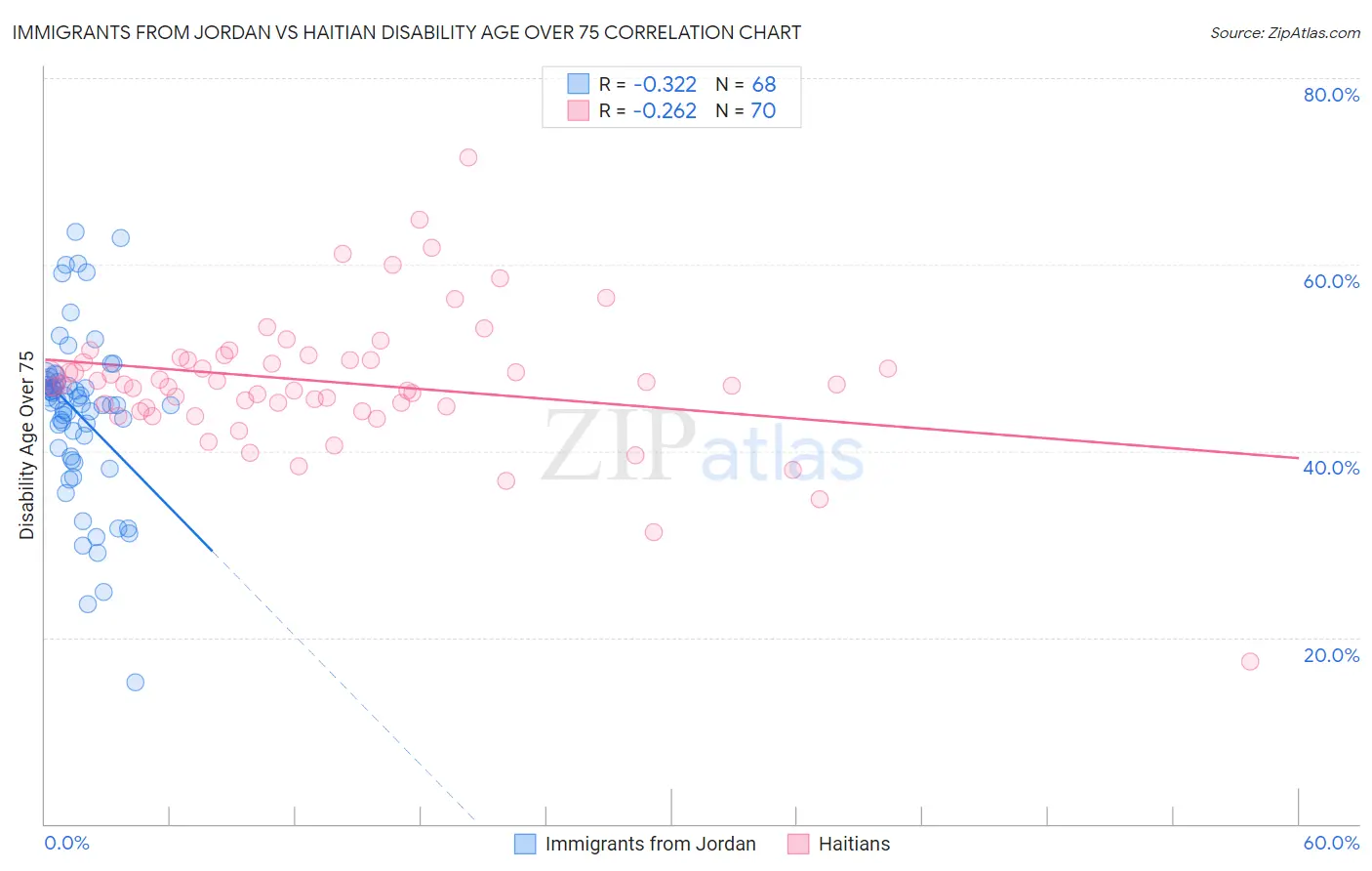 Immigrants from Jordan vs Haitian Disability Age Over 75