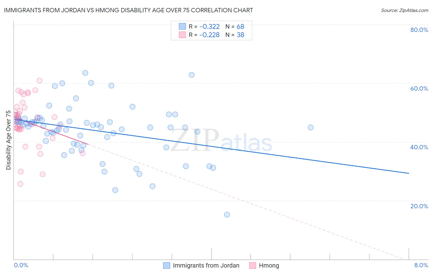 Immigrants from Jordan vs Hmong Disability Age Over 75