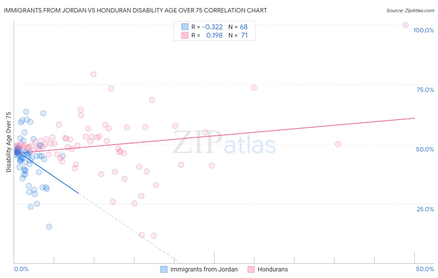 Immigrants from Jordan vs Honduran Disability Age Over 75