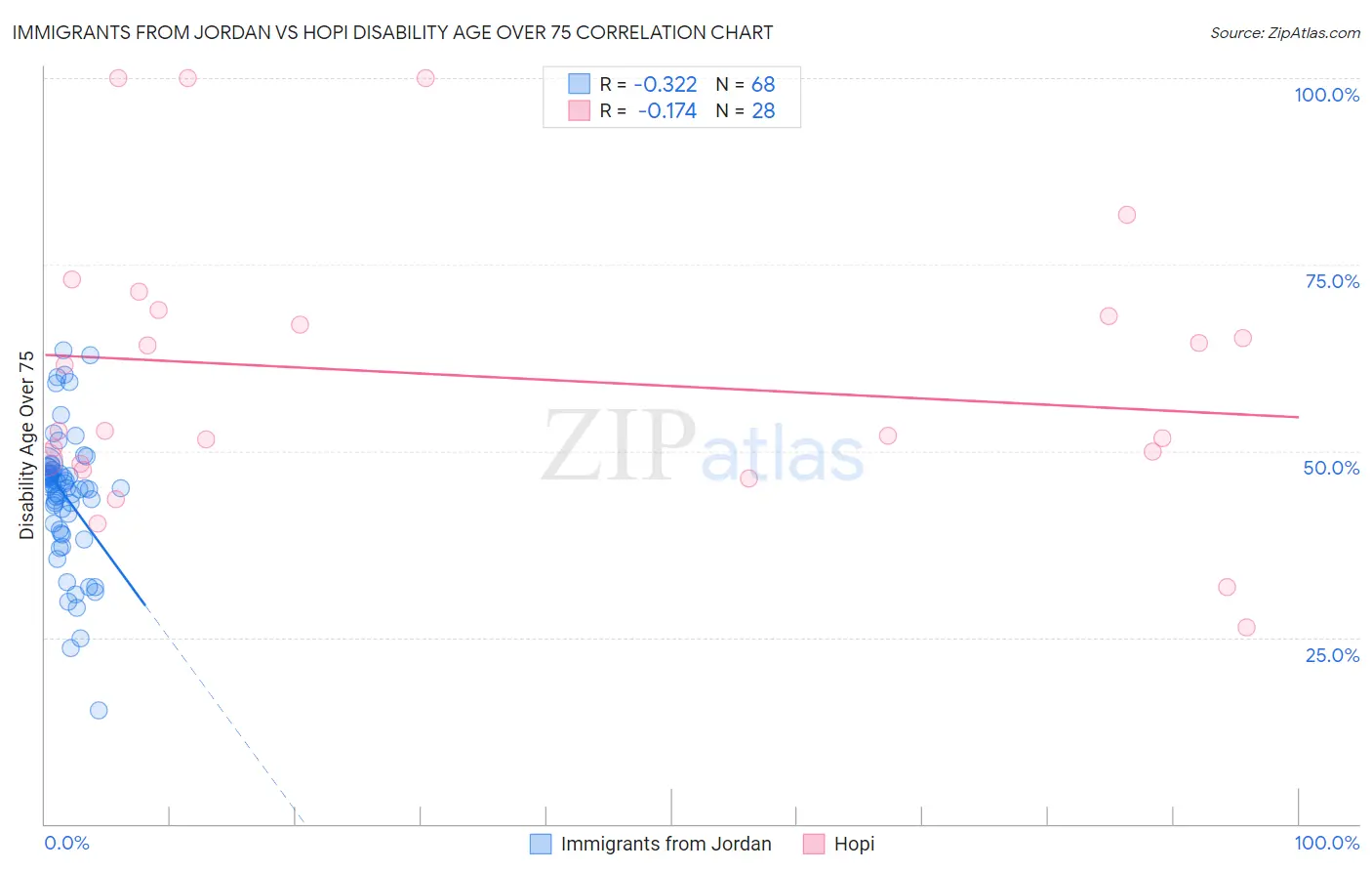 Immigrants from Jordan vs Hopi Disability Age Over 75
