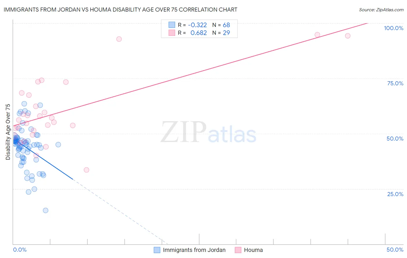 Immigrants from Jordan vs Houma Disability Age Over 75