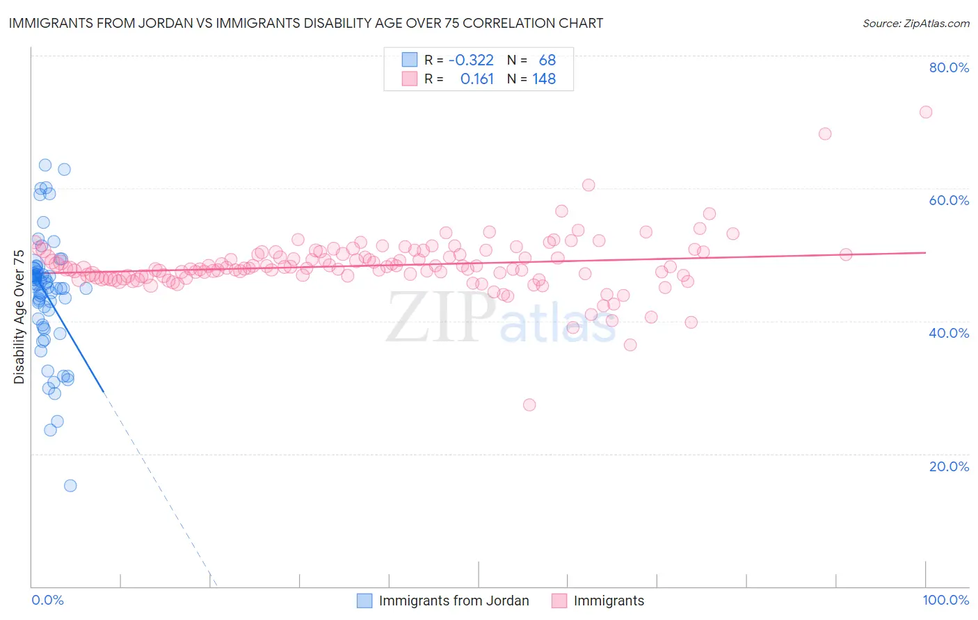 Immigrants from Jordan vs Immigrants Disability Age Over 75
