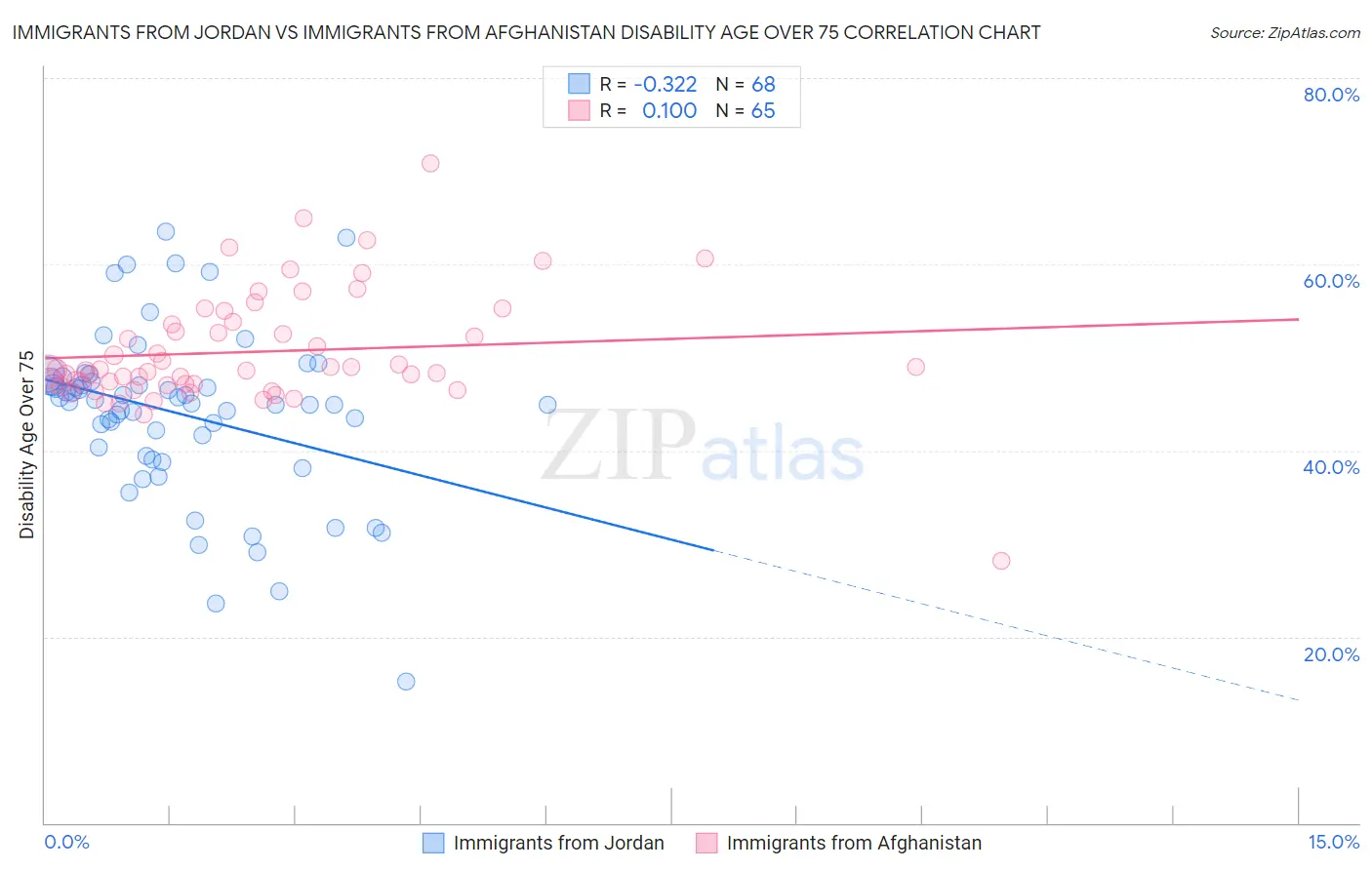 Immigrants from Jordan vs Immigrants from Afghanistan Disability Age Over 75