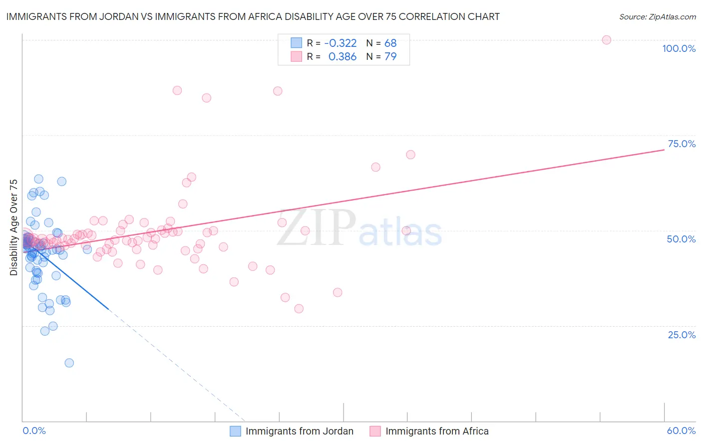 Immigrants from Jordan vs Immigrants from Africa Disability Age Over 75