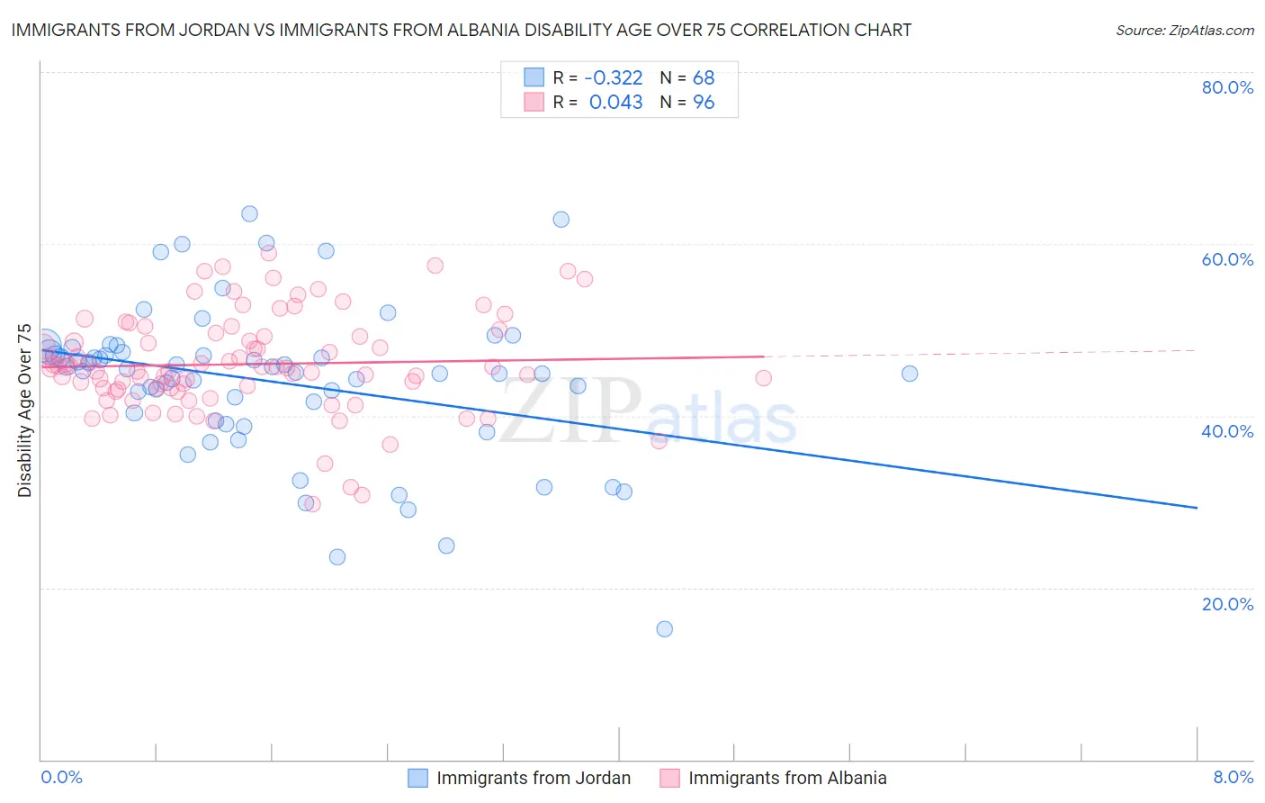 Immigrants from Jordan vs Immigrants from Albania Disability Age Over 75