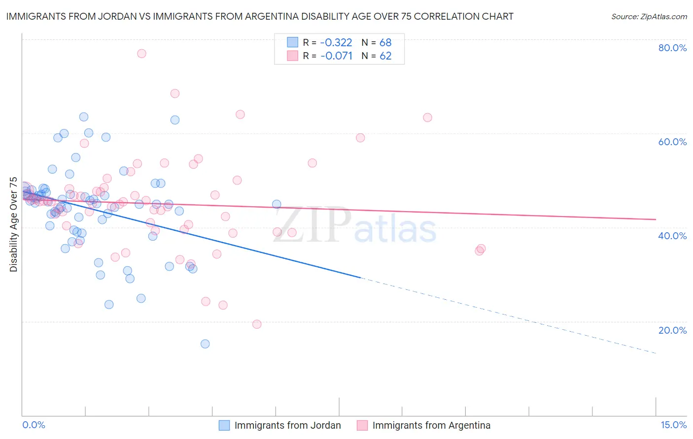 Immigrants from Jordan vs Immigrants from Argentina Disability Age Over 75
