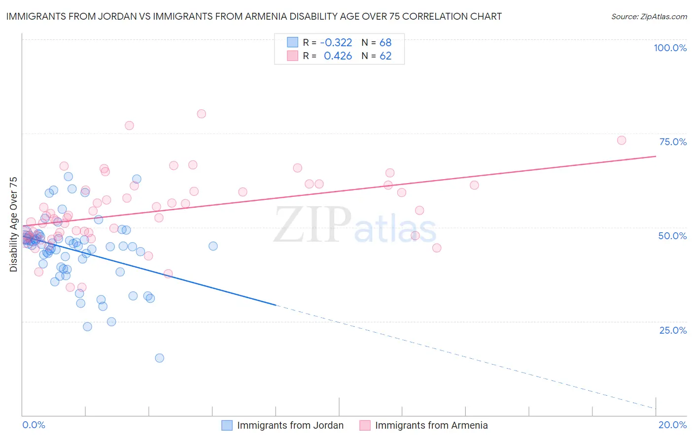 Immigrants from Jordan vs Immigrants from Armenia Disability Age Over 75