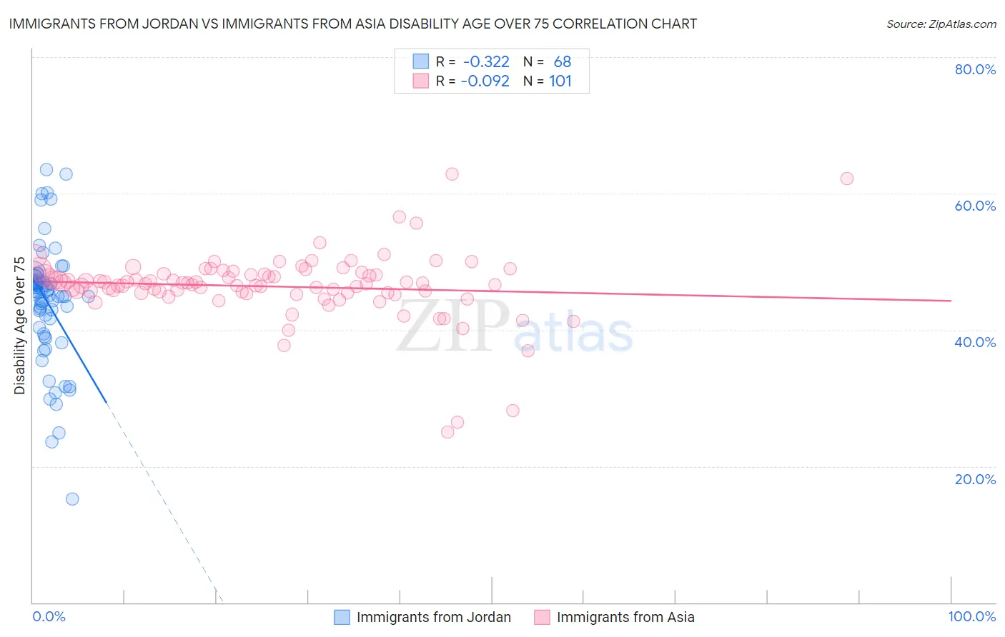 Immigrants from Jordan vs Immigrants from Asia Disability Age Over 75