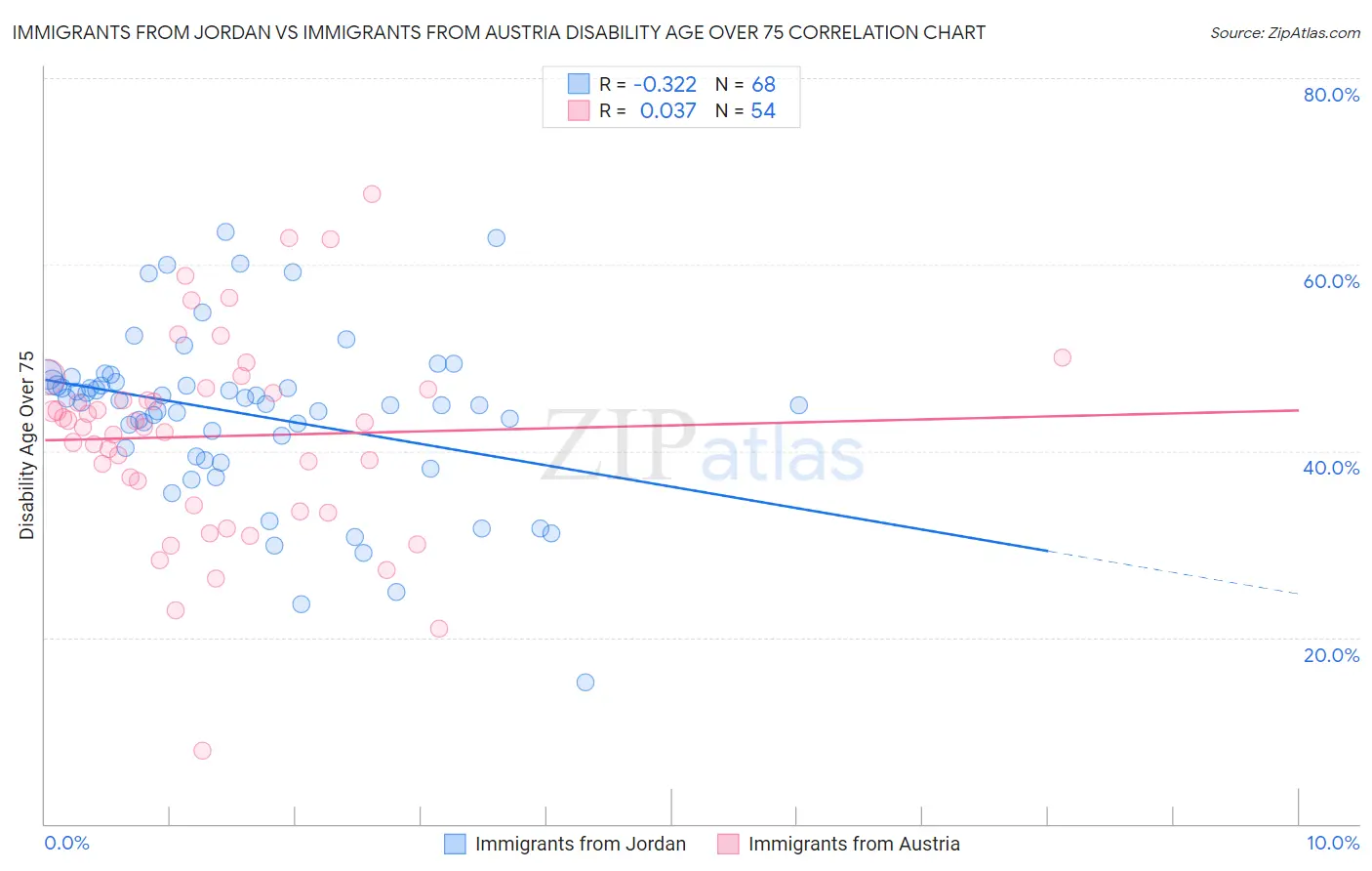 Immigrants from Jordan vs Immigrants from Austria Disability Age Over 75