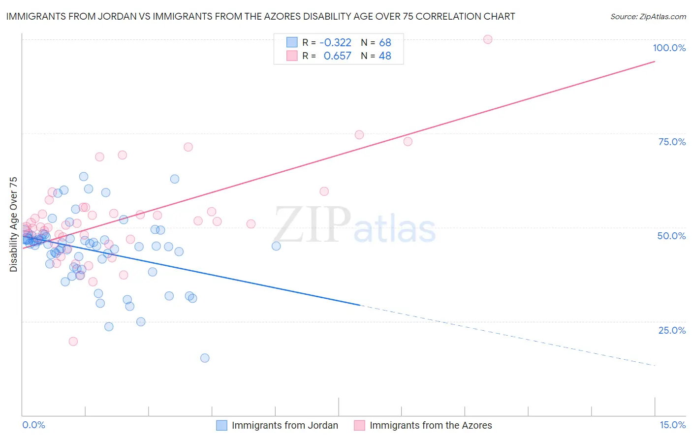 Immigrants from Jordan vs Immigrants from the Azores Disability Age Over 75