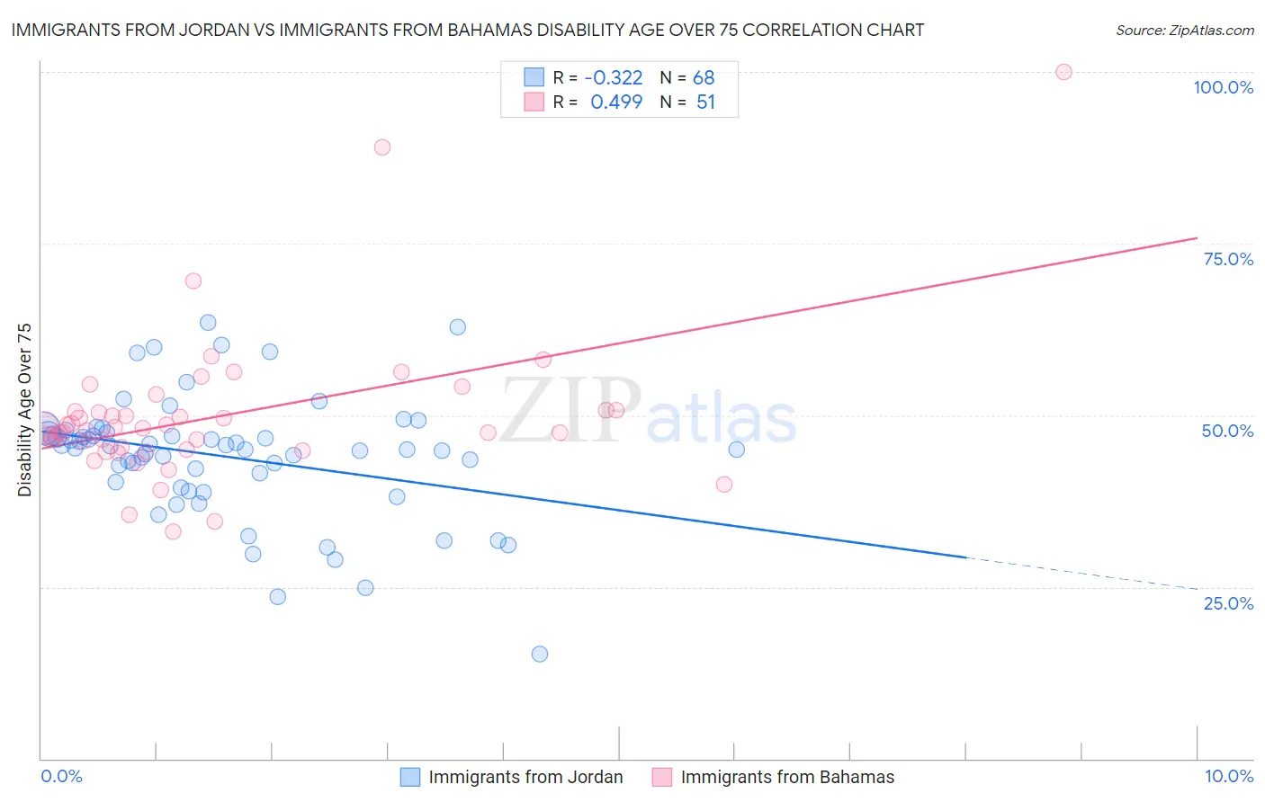 Immigrants from Jordan vs Immigrants from Bahamas Disability Age Over 75