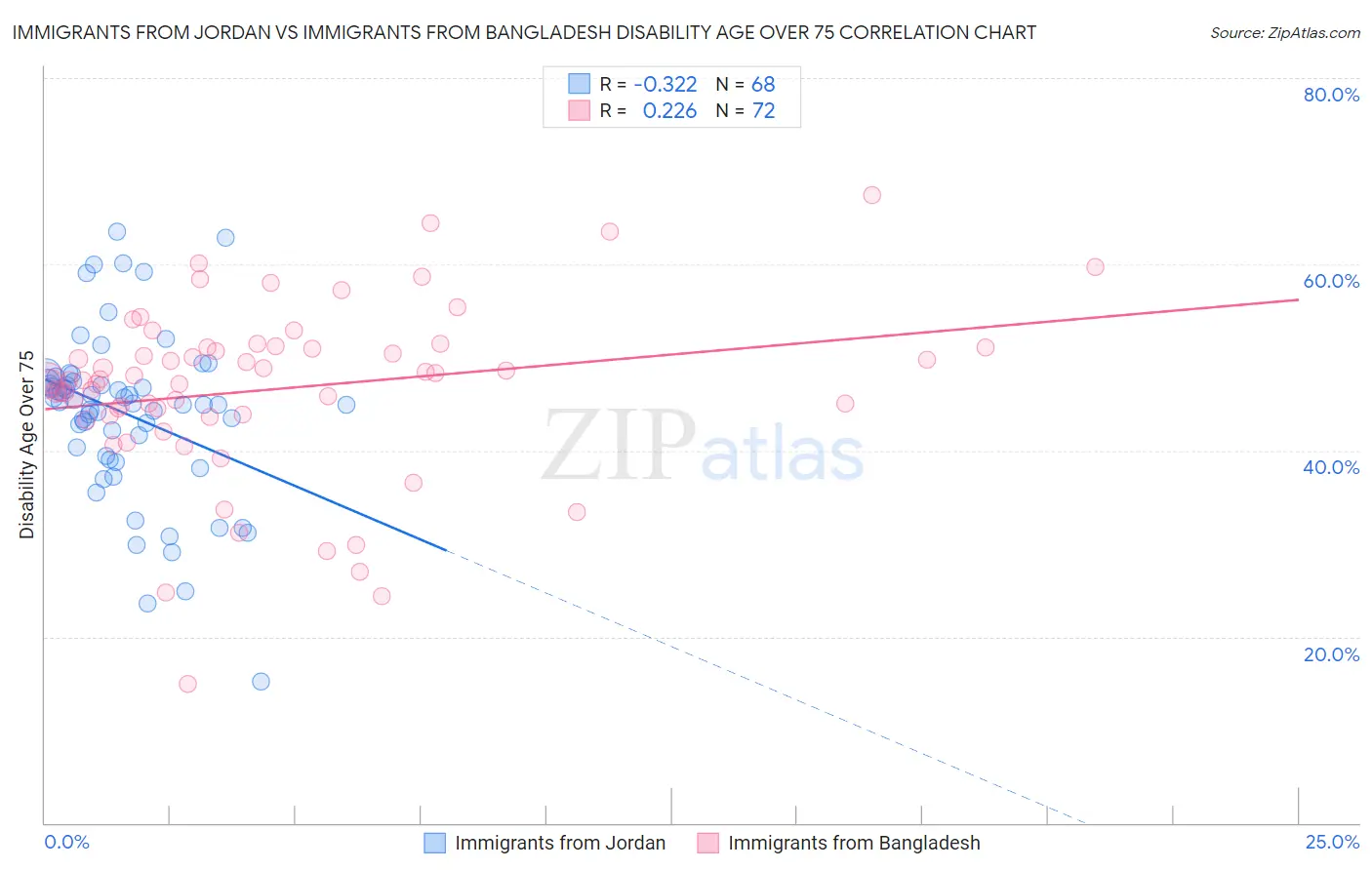 Immigrants from Jordan vs Immigrants from Bangladesh Disability Age Over 75