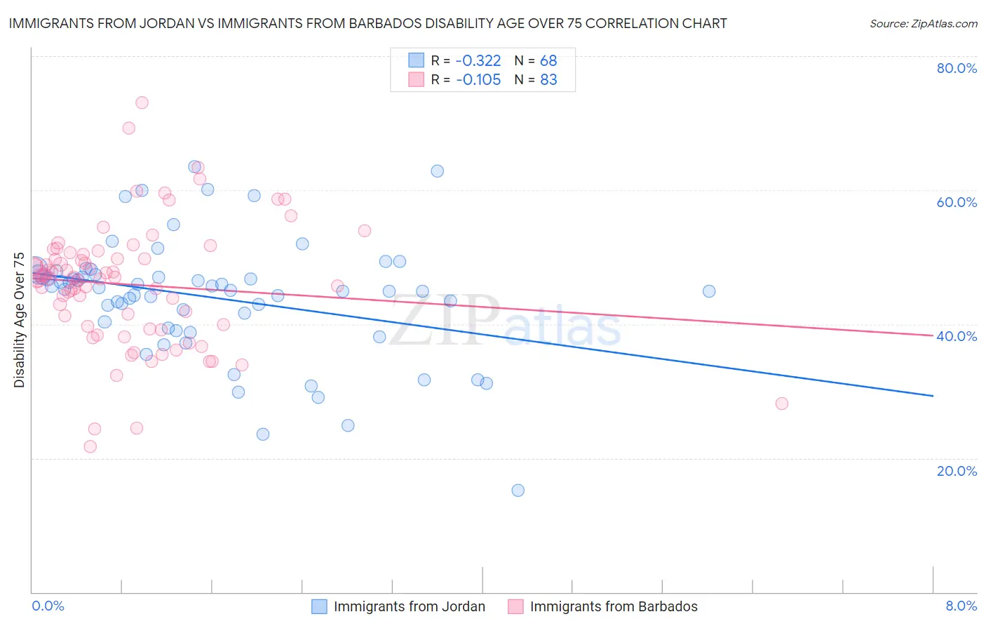 Immigrants from Jordan vs Immigrants from Barbados Disability Age Over 75