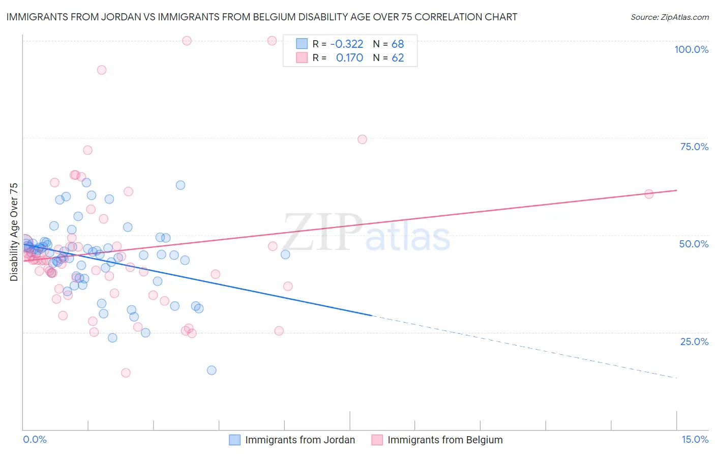 Immigrants from Jordan vs Immigrants from Belgium Disability Age Over 75