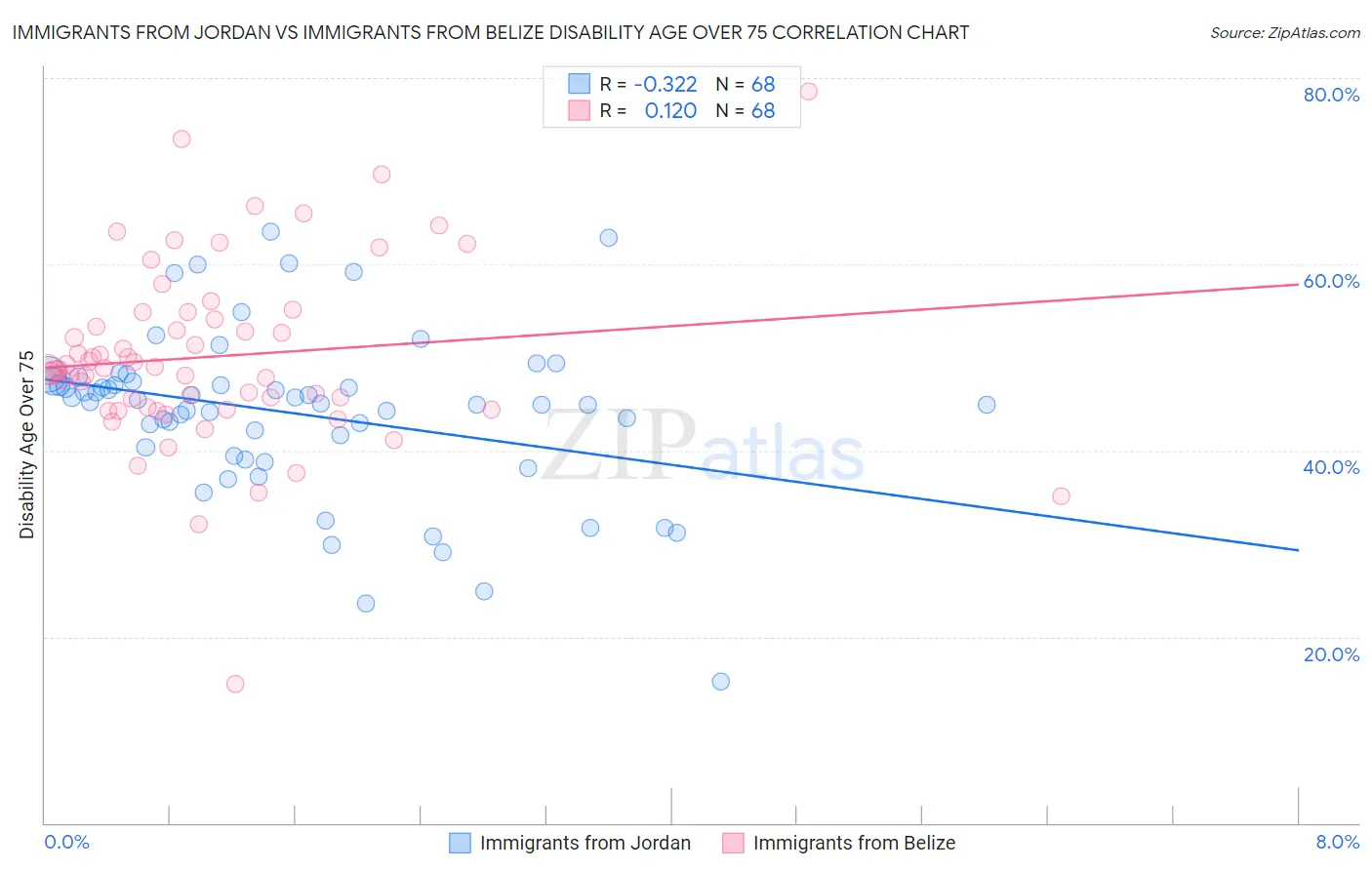 Immigrants from Jordan vs Immigrants from Belize Disability Age Over 75