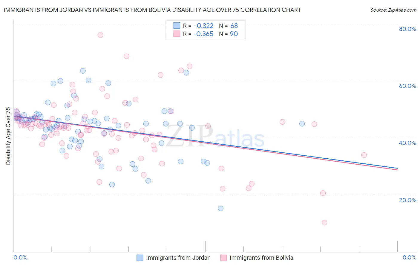 Immigrants from Jordan vs Immigrants from Bolivia Disability Age Over 75