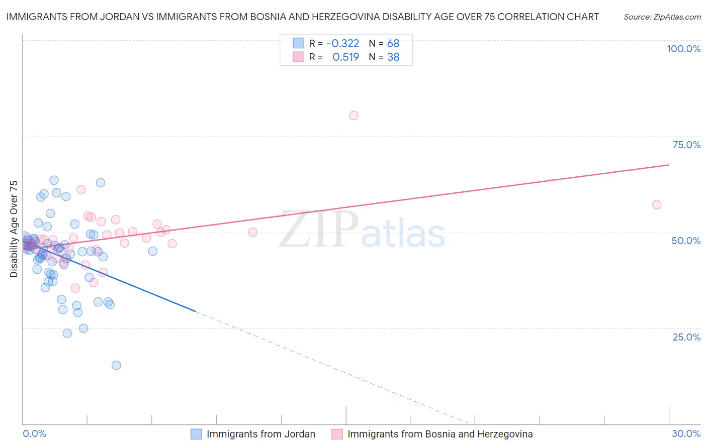 Immigrants from Jordan vs Immigrants from Bosnia and Herzegovina Disability Age Over 75