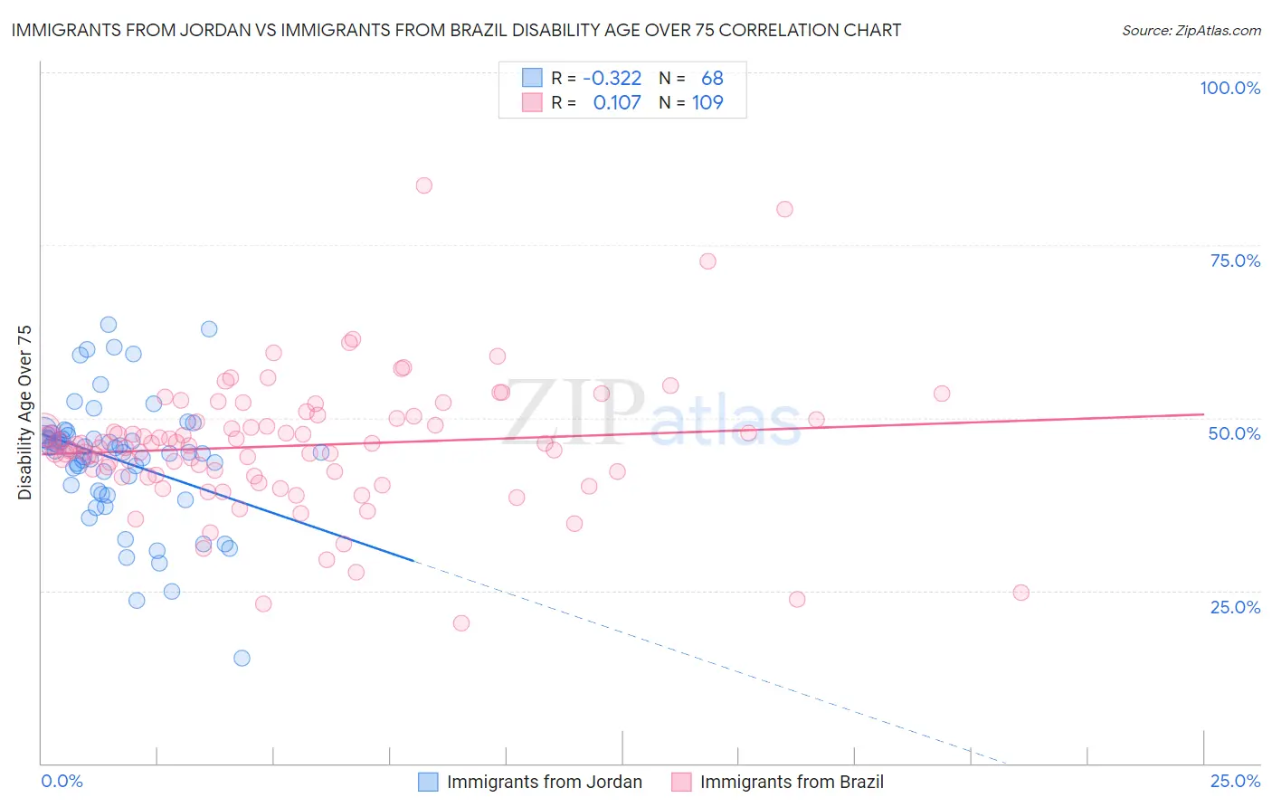 Immigrants from Jordan vs Immigrants from Brazil Disability Age Over 75