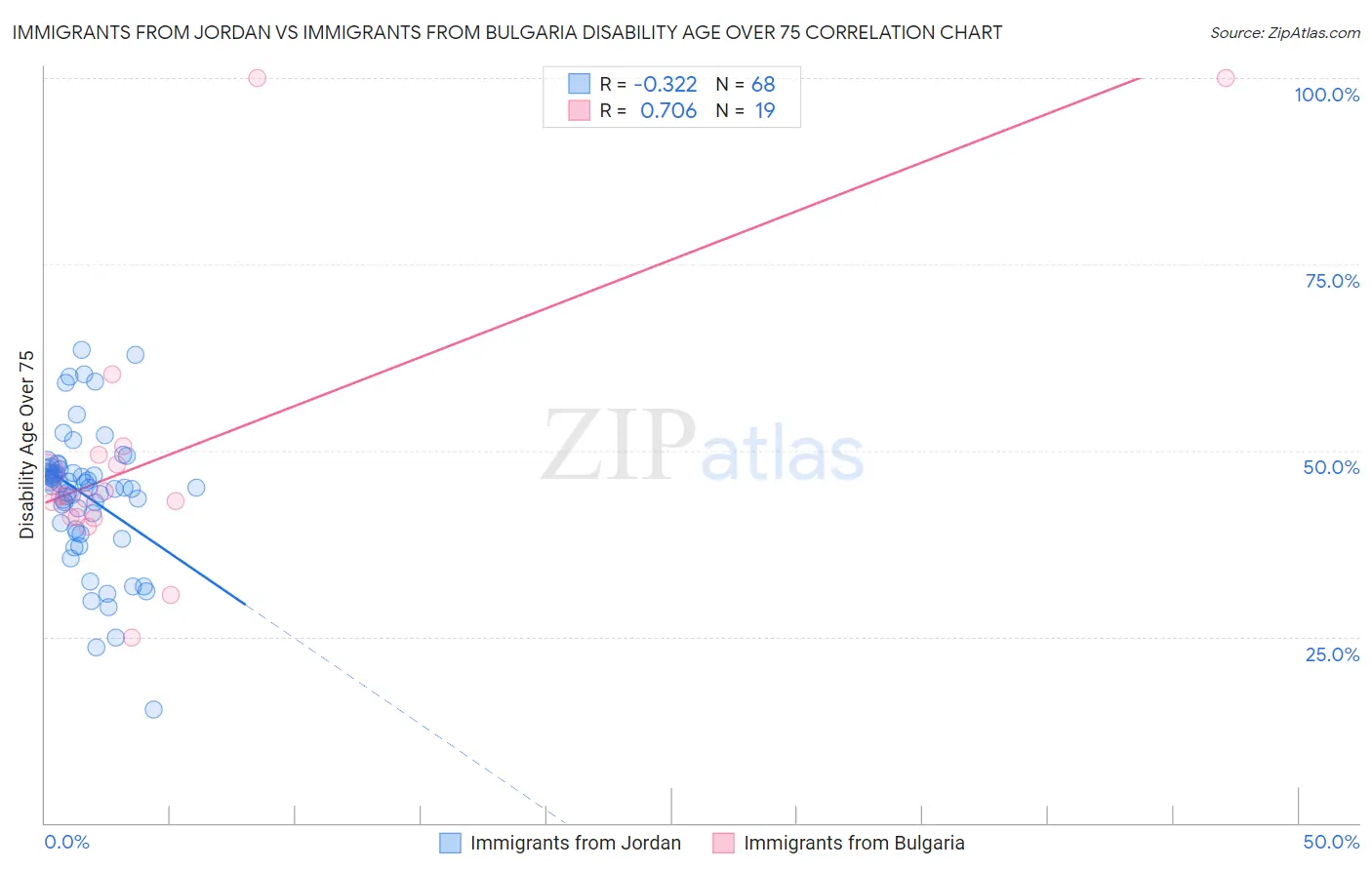 Immigrants from Jordan vs Immigrants from Bulgaria Disability Age Over 75
