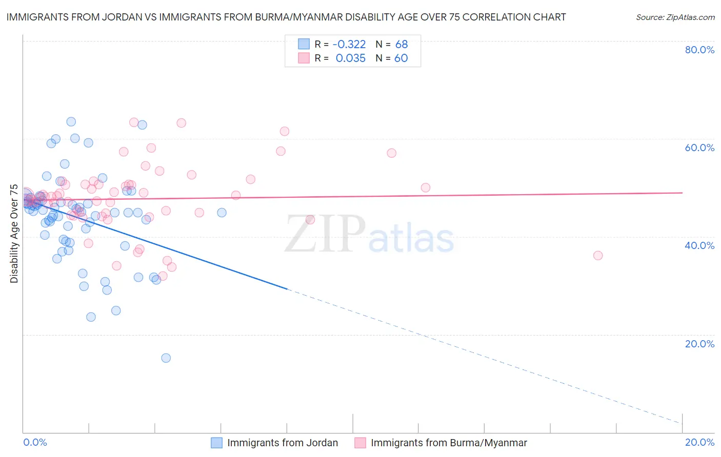 Immigrants from Jordan vs Immigrants from Burma/Myanmar Disability Age Over 75