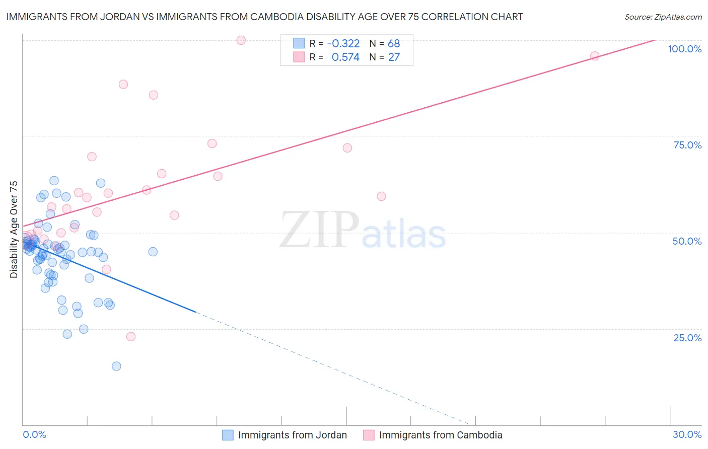 Immigrants from Jordan vs Immigrants from Cambodia Disability Age Over 75