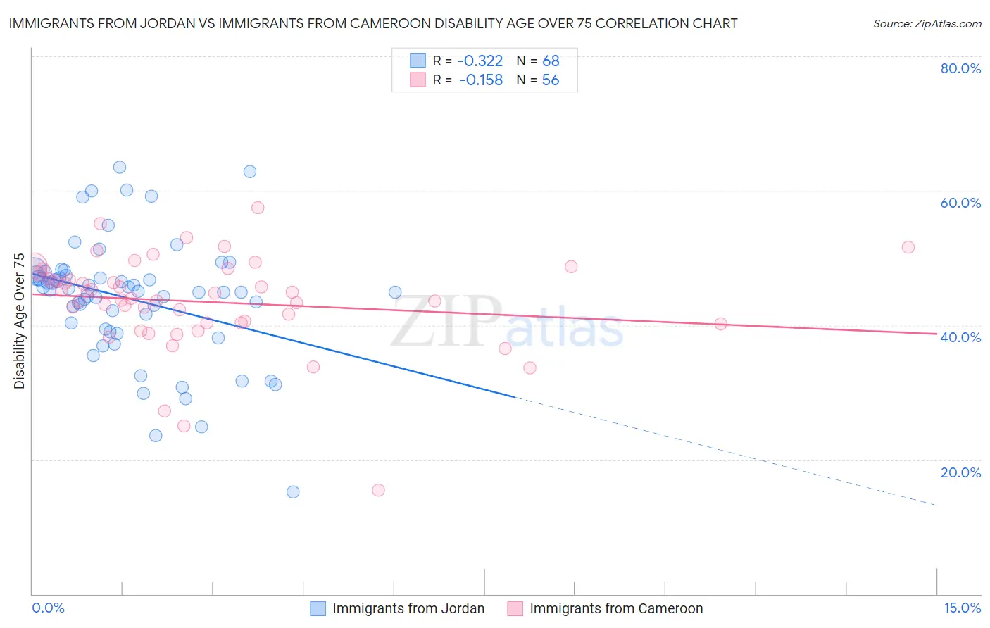 Immigrants from Jordan vs Immigrants from Cameroon Disability Age Over 75