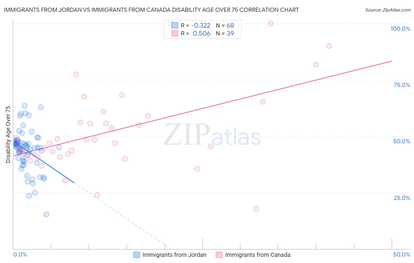 Immigrants from Jordan vs Immigrants from Canada Disability Age Over 75