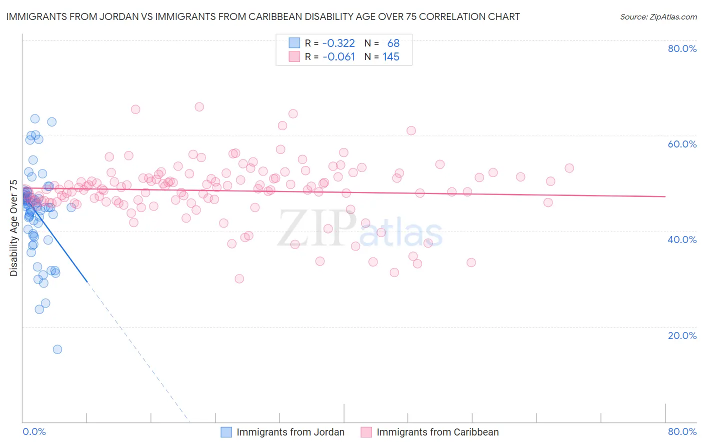 Immigrants from Jordan vs Immigrants from Caribbean Disability Age Over 75