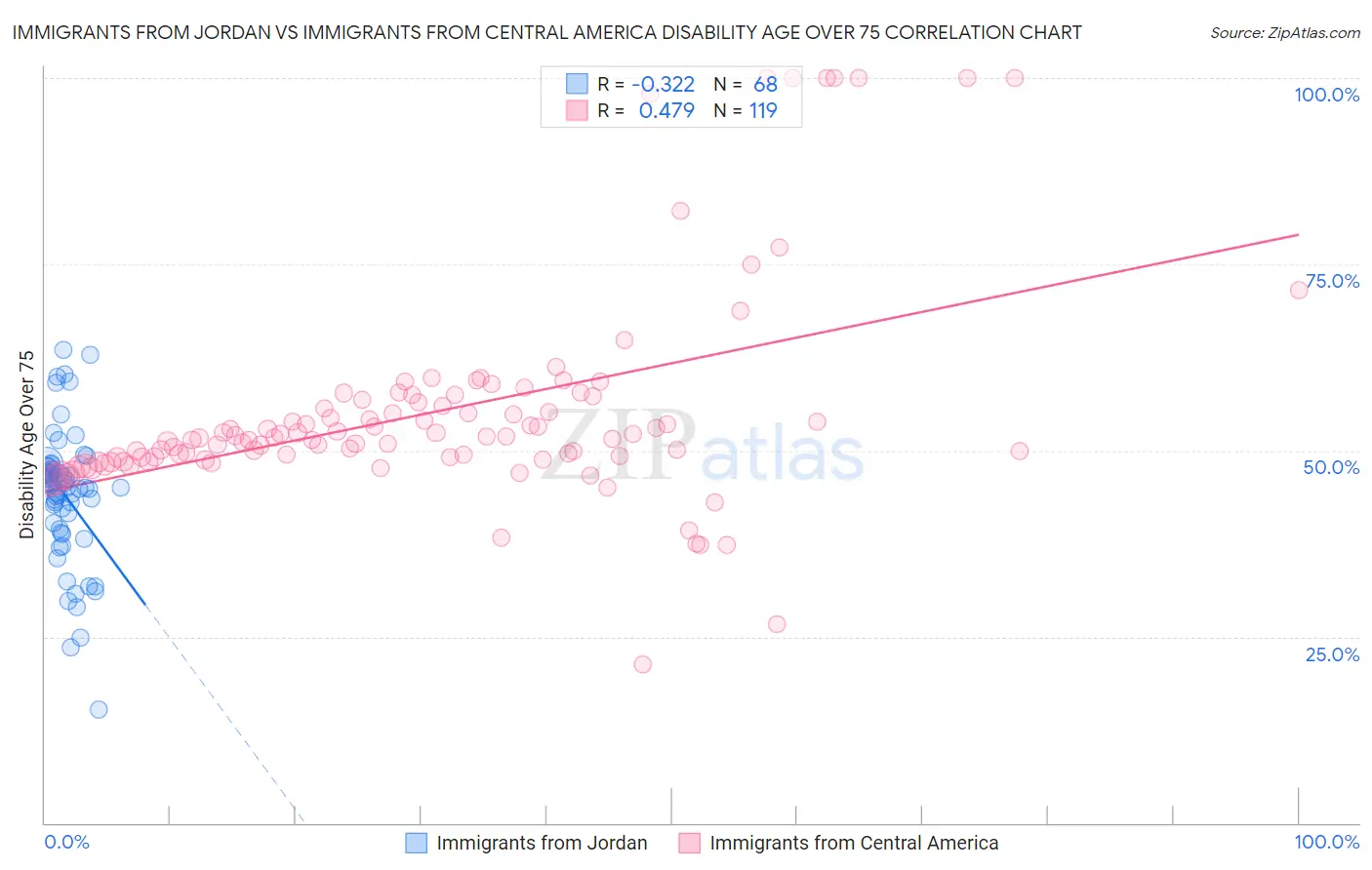 Immigrants from Jordan vs Immigrants from Central America Disability Age Over 75