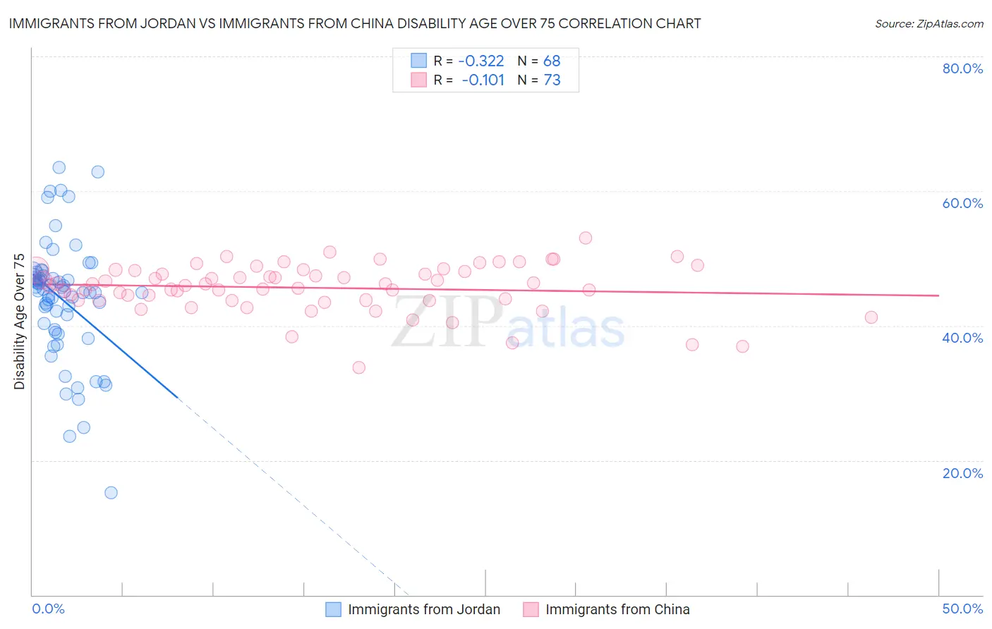 Immigrants from Jordan vs Immigrants from China Disability Age Over 75