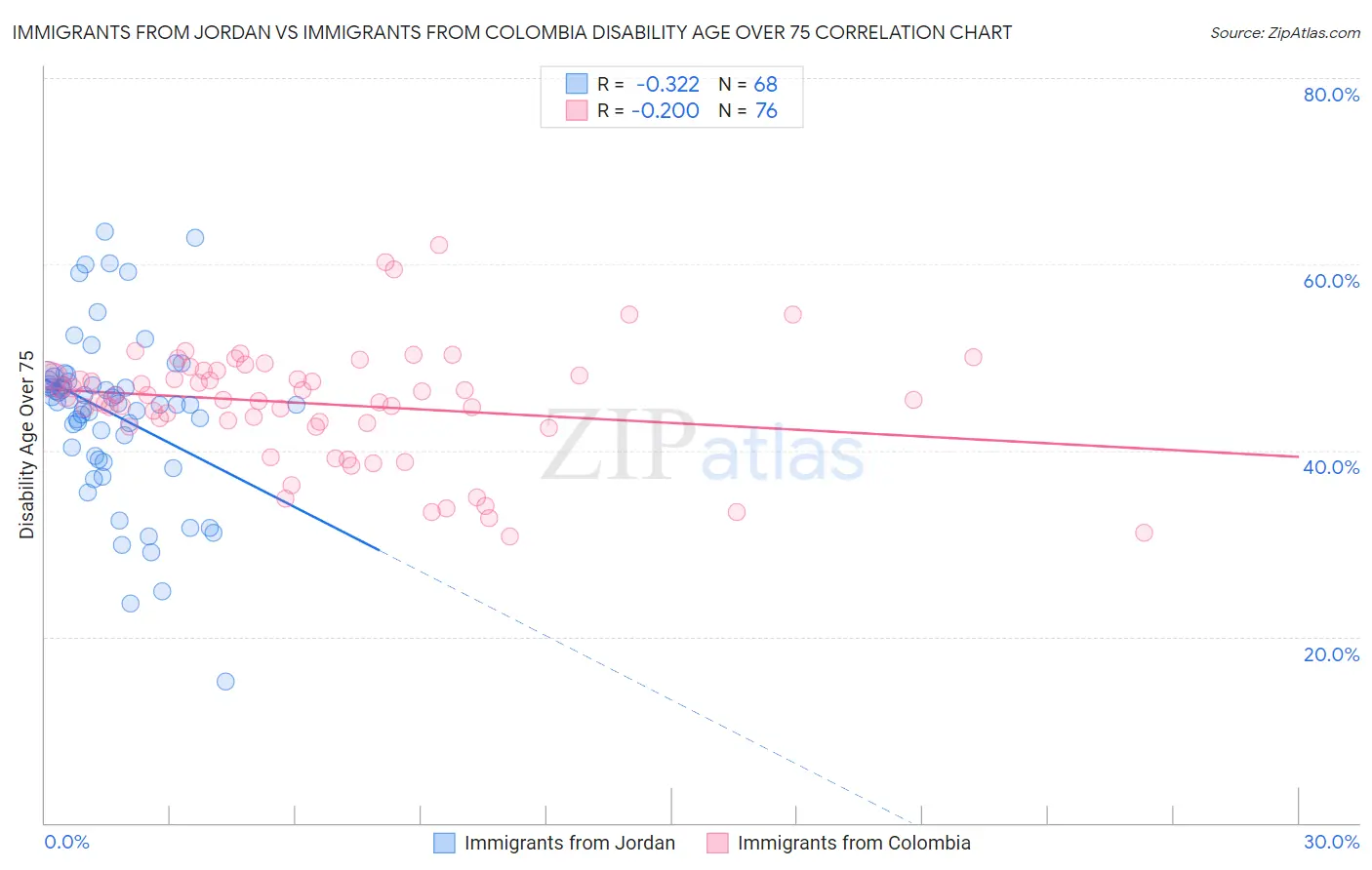 Immigrants from Jordan vs Immigrants from Colombia Disability Age Over 75