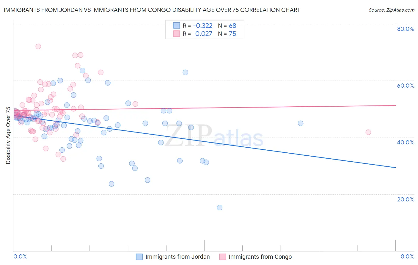 Immigrants from Jordan vs Immigrants from Congo Disability Age Over 75