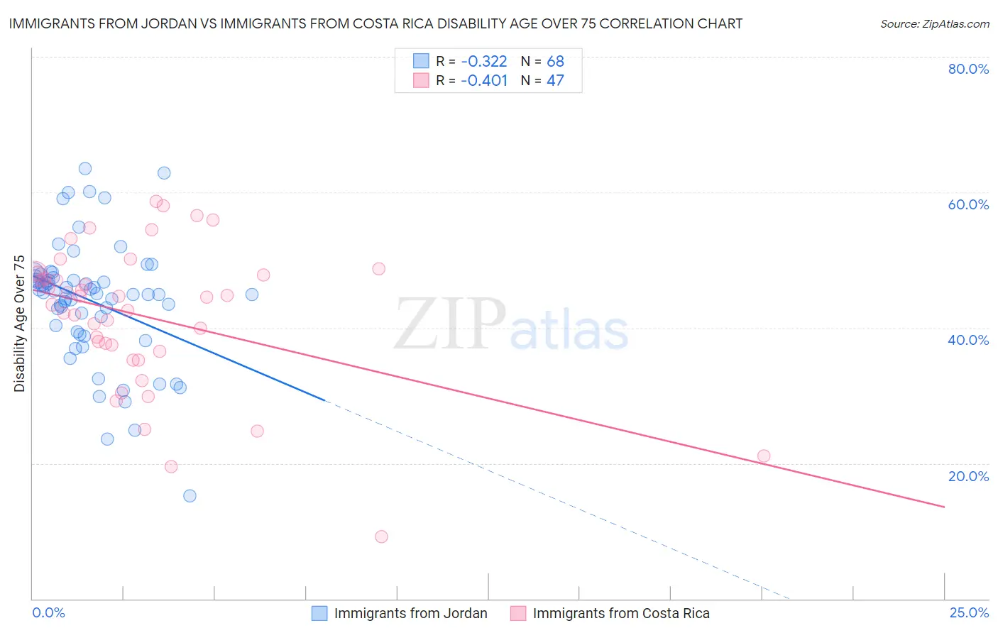 Immigrants from Jordan vs Immigrants from Costa Rica Disability Age Over 75