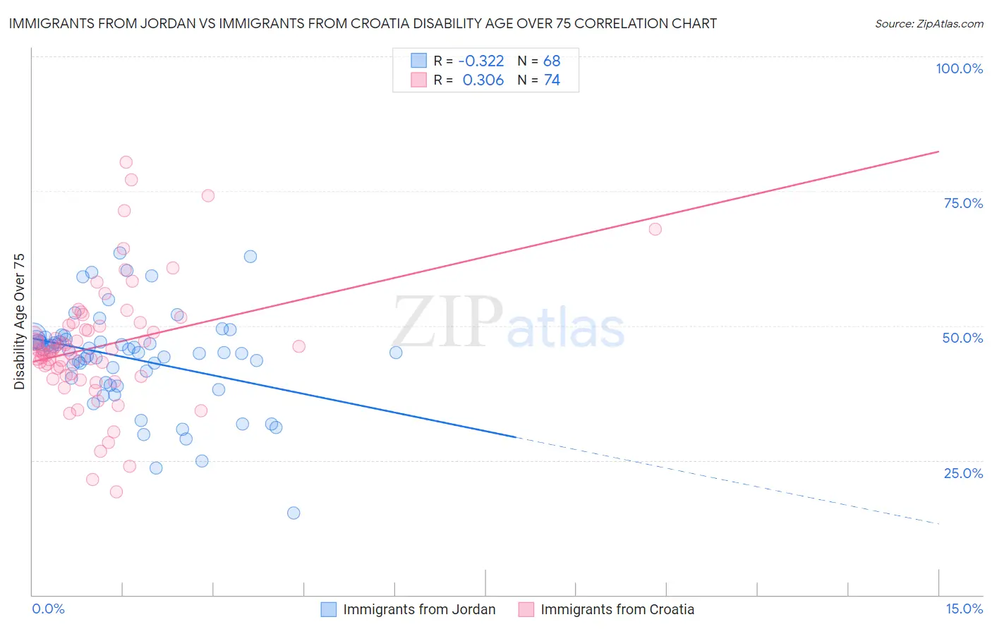 Immigrants from Jordan vs Immigrants from Croatia Disability Age Over 75