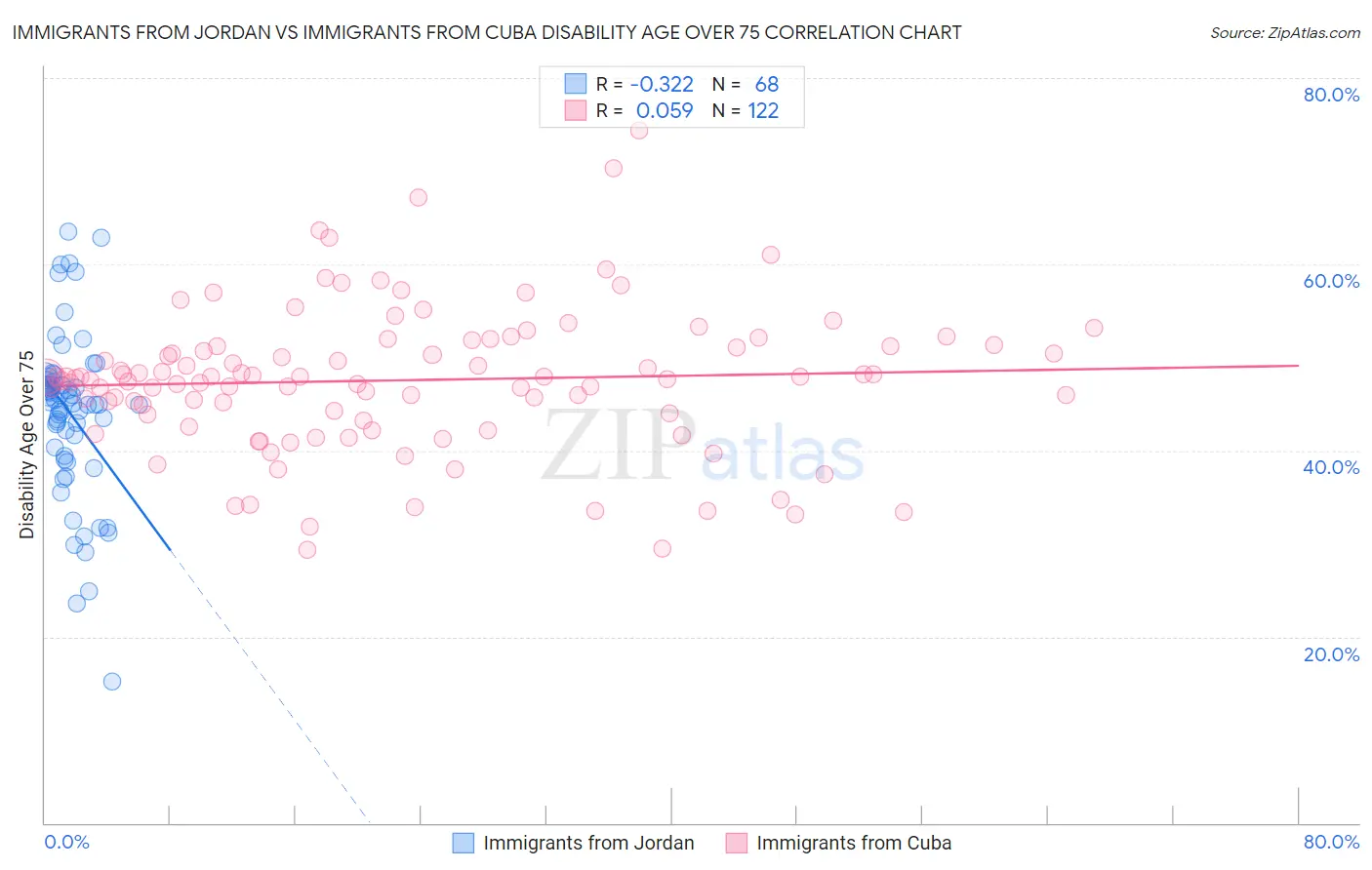 Immigrants from Jordan vs Immigrants from Cuba Disability Age Over 75