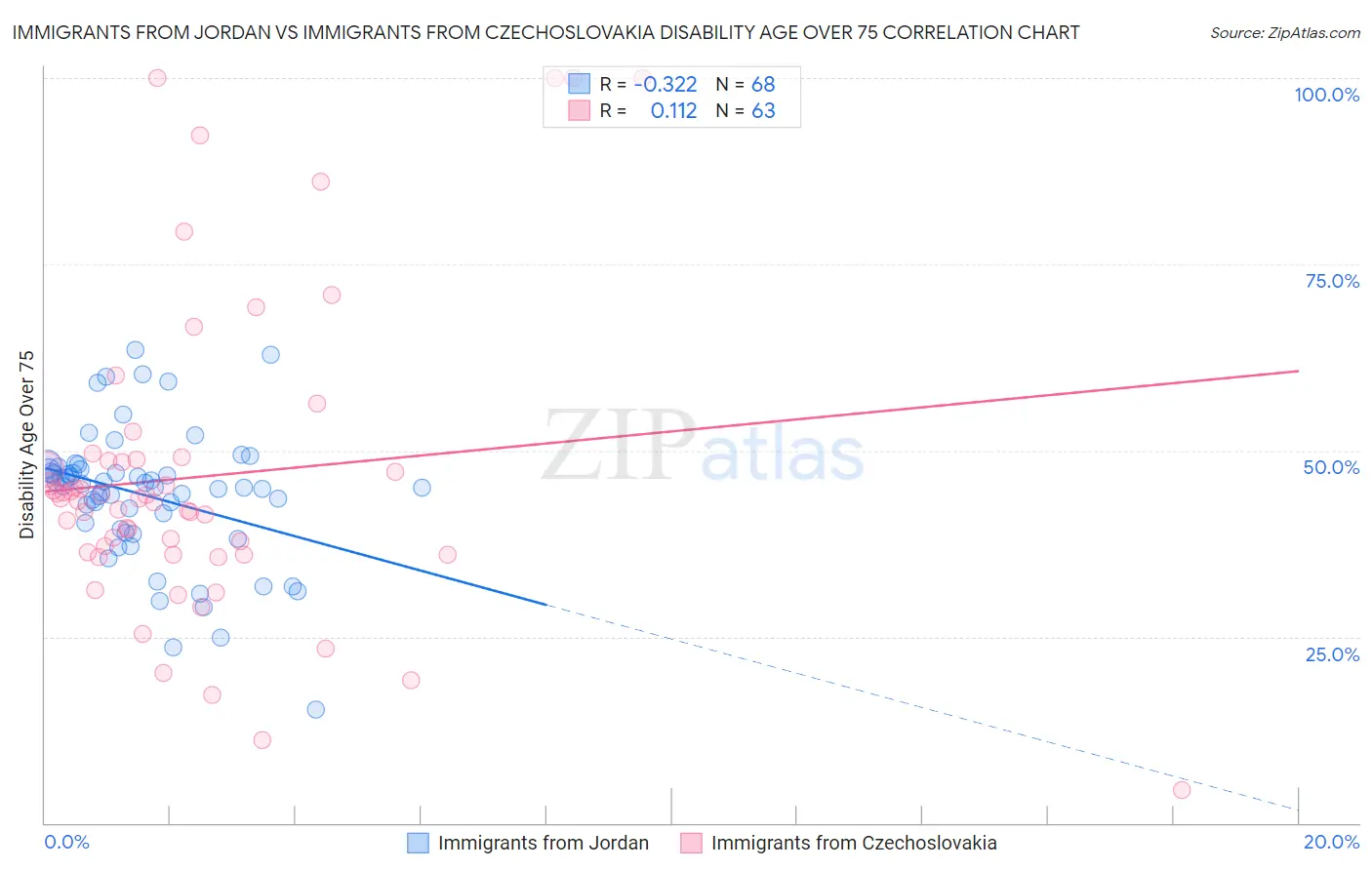 Immigrants from Jordan vs Immigrants from Czechoslovakia Disability Age Over 75