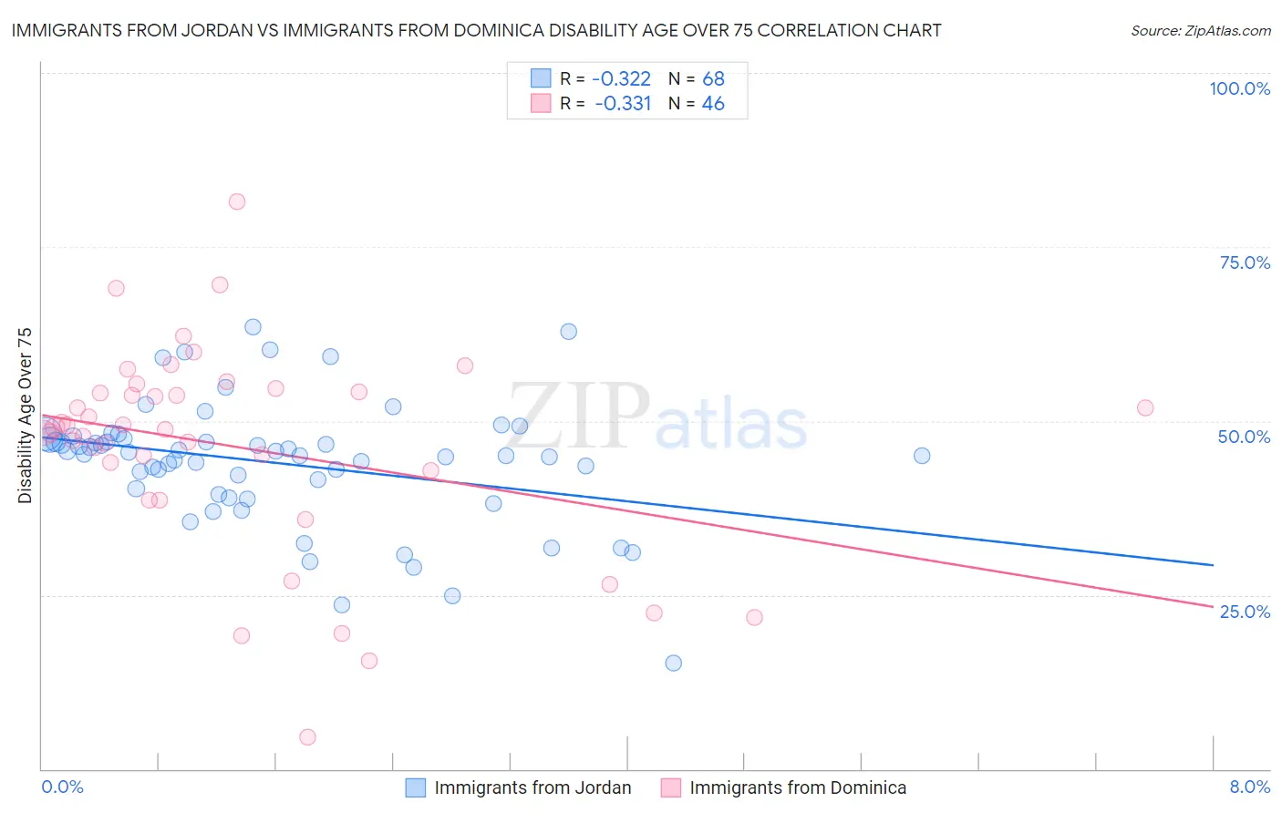 Immigrants from Jordan vs Immigrants from Dominica Disability Age Over 75