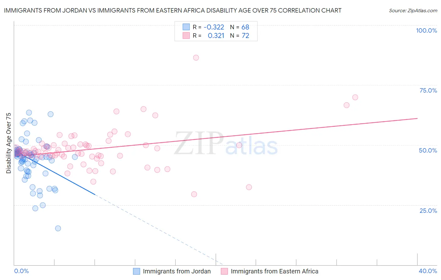 Immigrants from Jordan vs Immigrants from Eastern Africa Disability Age Over 75