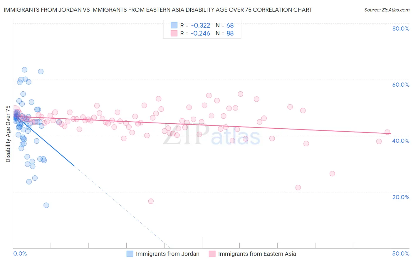 Immigrants from Jordan vs Immigrants from Eastern Asia Disability Age Over 75