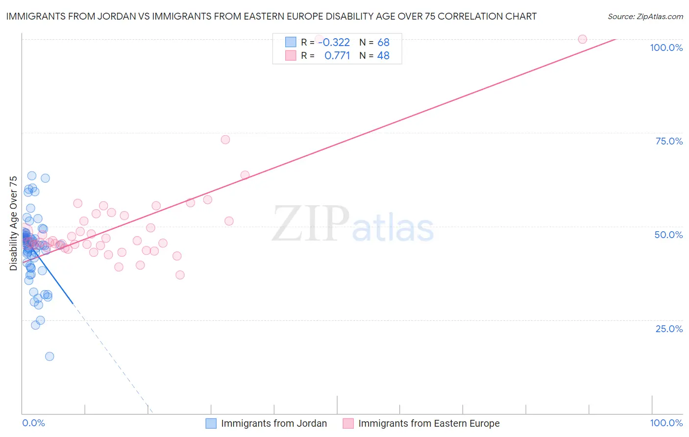Immigrants from Jordan vs Immigrants from Eastern Europe Disability Age Over 75