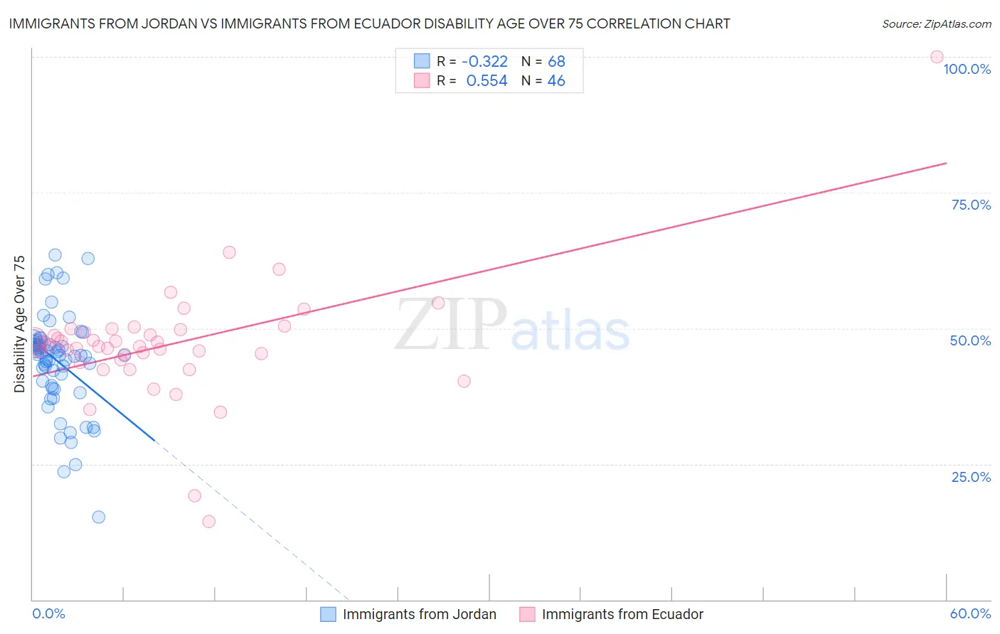 Immigrants from Jordan vs Immigrants from Ecuador Disability Age Over 75