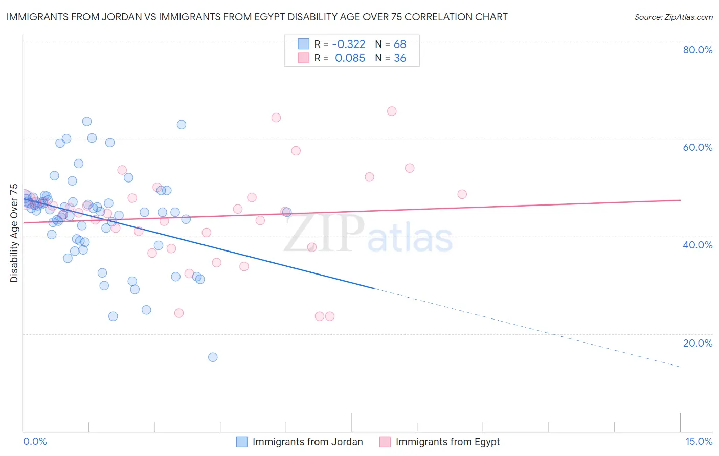 Immigrants from Jordan vs Immigrants from Egypt Disability Age Over 75